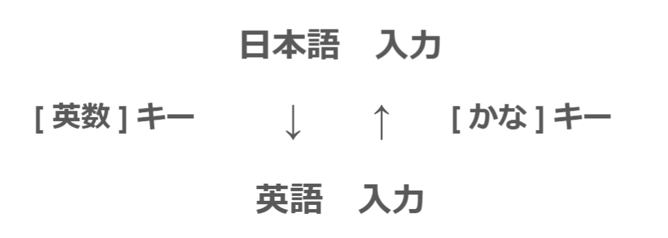 超便利 Windowsで Macの英数かなキーのように日本語切り替えを行う方法 Us配列のキーボードも対応 犬も歩けばゲームにあたる