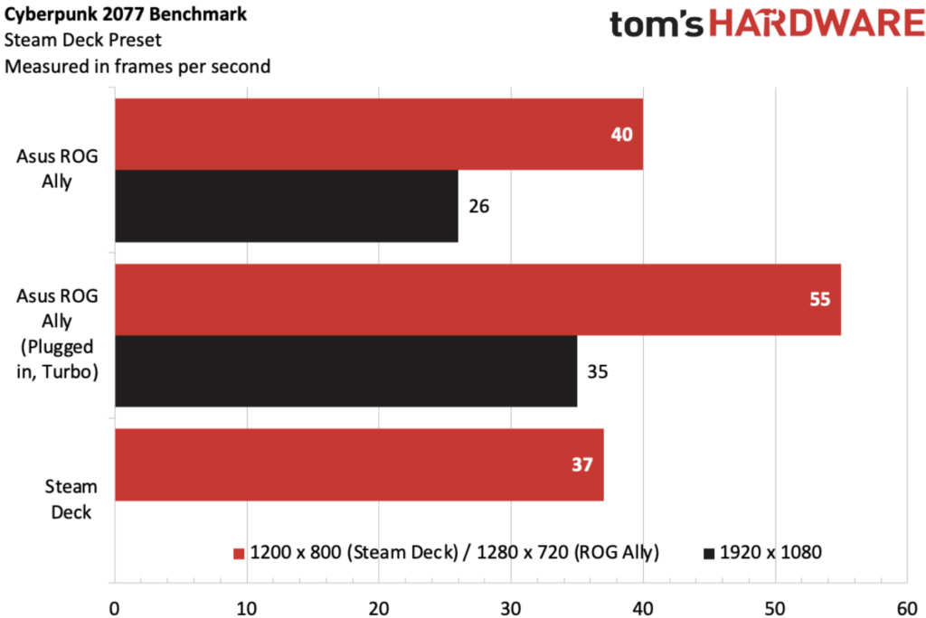 Tom's Hardware様より引用